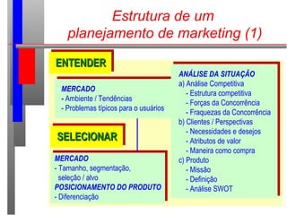 Estrutura de um
planejamento de marketing (1)
MERCADO
- Ambiente / Tendências
- Problemas típicos para o usuários
ANÁLISE DA SITUAÇÃO
a) Análise Competitiva
- Estrutura competitiva
- Forças da Concorrência
- Fraquezas da Concorrência
b) Clientes / Perspectivas
- Necessidades e desejos
- Atributos de valor
- Maneira como compra
c) Produto
- Missão
- Definição
- Análise SWOT
ENTENDERENTENDER
SELECIONARSELECIONAR
MERCADO
- Tamanho, segmentação,
seleção / alvo
POSICIONAMENTO DO PRODUTO
- Diferenciação
 