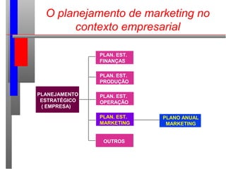 O planejamento de marketing no
contexto empresarial
PLANEJAMENTO
ESTRATÉGICO
( EMPRESA)
PLAN. EST.
FINANÇAS
PLAN. EST.
PRODUÇÃO
PLAN. EST.
OPERAÇÃO
OUTROS
PLAN. EST.
MARKETING
PLANO ANUAL
MARKETING
 