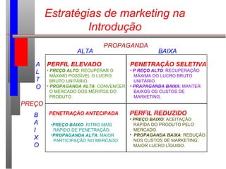 Estratégias de marketing na
Introdução
A
L
T
O
B
A
I
X
O
ALTA BAIXA
PERFIL ELEVADO
• PREÇO ALTO: RECUPERAR O
MÁXIMO POSSÍVEL O LUCRO
BRUTO UNITÁRIO.
• PROPAGANDA ALTA: CONVENCER
O MERCADO DOS MÉRITOS DO
PRODUTO.
PENETRAÇÃO SELETIVA
• P REÇO ALTO: RECUPERAÇÃO
MÁXIMA DO LUCRO BRUTO
UNITÁRIO.
• PRAPAGANDA BAIXA; MANTER
BAIXOS OS CUSTOS DE
MARKETING.
PENETRAÇÃO ANTECIPADA
•PREÇO BAIXO: RITMO MAIS
RÁPIDO DE PENETRAÇÃO.
•PROPAGANDA ALTA: MAIOR
PARTICIPAÇÃO NO MERCADO.
PERFIL REDUZIDO
• PREÇO BAIXO: ACEITAÇÃO
RÁPIDA DO PRODUTO PELO
MERCADO.
• PROPAGANDA BAIXA: REDUÇÃO
NOS CUSTOS DE MARKETING;
MAIOR LUCRO LÍQUIDO.
PROPAGANDA
PREÇO
 