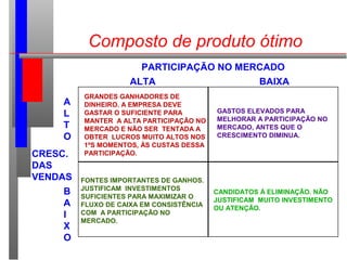 Composto de produto ótimo
PARTICIPAÇÃO NO MERCADO
CRESC.
DAS
VENDAS
A
L
T
O
B
A
I
X
O
ALTA BAIXA
GRANDES GANHADORES DE
DINHEIRO. A EMPRESA DEVE
GASTAR O SUFICIENTE PARA
MANTER A ALTA PARTICIPAÇÃO NO
MERCADO E NÃO SER TENTADA A
OBTER LUCROS MUITO ALTOS NOS
1ºS MOMENTOS, ÀS CUSTAS DESSA
PARTICIPAÇÃO.
GASTOS ELEVADOS PARA
MELHORAR A PARTICIPAÇÃO NO
MERCADO, ANTES QUE O
CRESCIMENTO DIMINUA.
FONTES IMPORTANTES DE GANHOS.
JUSTIFICAM INVESTIMENTOS
SUFICIENTES PARA MAXIMIZAR O
FLUXO DE CAIXA EM CONSISTÊNCIA
COM A PARTICIPAÇÃO NO
MERCADO.
CANDIDATOS À ELIMINAÇÃO. NÃO
JUSTIFICAM MUITO INVESTIMENTO
OU ATENÇÃO.
 