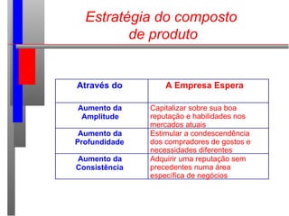 Estratégia do composto
de produto
Através do A Empresa Espera
Aumento da
Amplitude
Capitalizar sobre sua boa
reputação e habilidades nos
mercados atuais
Aumento da
Profundidade
Estimular a condescendência
dos compradores de gostos e
necessidades diferentes
Aumento da
Consistência
Adquirir uma reputação sem
precedentes numa área
específica de negócios
 