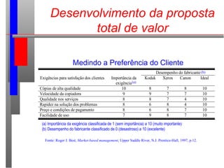Desenvolvimento da proposta
total de valor
Desempenho do fabricante
Exigências para satisfação dos clientes Importância da
exigência
Kodak Xerox Canon Ideal
Cópias de alta qualidade 10 8 7 8 10
Velocidade da copiadora 9 9 7 7 10
Qualidade nos serviços 8 8 7 4 10
Rapidez na solução dos problemas 8 6 8 4 10
Preço e condições de pagamento 8 6 8 7 10
Facilidade de uso 7 9 8 7 10
Medindo a Preferência do Cliente
(a)
(b)
(a) Importância da exigência classificada de 1 (sem importância) a 10 (muito importante)
(b) Desempenho do fabricante classificado de 0 (desastroso) a 10 (excelente)
Fonte: Roger J. Best, Market-based management, Upper Saddle River, N.J. Prentice-Hall, 1997, p.12.
 