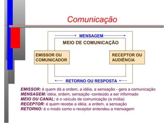 Comunicação
EMISSOR OU
COMUNICADOR
RECEPTOR OU
AUDIÊNCIA
MENSAGEM
RETORNO OU RESPOSTA
MEIO DE COMUNICAÇÃO
EMISSOR: é quem dá a ordem, a idéia, a sensação - gera a comunicação
MENSAGEM: idéia, ordem, sensação -conteúdo a ser informado
MEIO OU CANAL: é o veículo de comunicação (a mídia)
RECEPTOR: é quem recebe a idéia, a ordem, a sensação
RETORNO: é o modo como o receptor entendeu a mensagem
 
