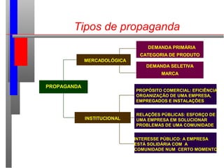 Tipos de propaganda
PROPAGANDA
MERCADOLÓGICA
INSTITUCIONAL
DEMANDA PRIMÁRIA
CATEGORIA DE PRODUTO
DEMANDA SELETIVA
MARCA
PROPÓSITO COMERCIAL: EFICIÊNCIA
ORGANIZAÇÃO DE UMA EMPRESA,
EMPREGADOS E INSTALAÇÕES
RELAÇÕES PÚBLICAS: ESFORÇO DE
UMA EMPRESA EM SOLUCIONAR
PROBLEMAS DE UMA COMUNIDADE
INTERESSE PÚBLICO: A EMPRESA
ESTÁ SOLIDÁRIA COM A
COMUNIDADE NUM CERTO MOMENTO
 