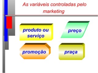 As variáveis controladas pelo
marketing
produto ou
serviço
preço
promoção praça
 