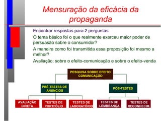 Mensuração da eficácia da
propaganda
Encontrar respostas para 2 perguntas:
O tema básico foi o que realmente exerceu maior poder de
persuasão sobre o consumidor?
A maneira como foi transmitida essa proposição foi mesmo a
melhor?
Avaliação: sobre o efeito-comunicação e sobre o efeito-venda
PESQUISA SOBRE EFEITO
COMUNICAÇÃO
PRÉ-TESTES DE
ANÚNCIOS
PÓS-TESTES
AVALIAÇÃO
DIRETA
TESTES DE
PORTFÓLIO
TESTES DE
LABORATÓRIO
TESTES DE
LEMBRANÇA
TESTES DE
RECONHECIM.
 