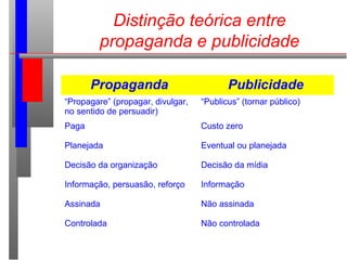 Distinção teórica entre
propaganda e publicidade
Propaganda Publicidade
“Propagare” (propagar, divulgar,
no sentido de persuadir)
“Publicus” (tornar público)
Paga Custo zero
Planejada Eventual ou planejada
Decisão da organização Decisão da mídia
Informação, persuasão, reforço Informação
Assinada Não assinada
Controlada Não controlada
 