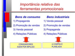 Importância relativa das
ferramentas promocionais
Bens de consumo Bens industriais
1) Propaganda 1) Venda pessoal
2) Promoção de vendas 2) Promoção de vendas
3) Venda pessoal 3) Propaganda
4) Relações Públicas 4) Relações Públicas
CONSUMIDORES
AGEM POR IMPULSO
A COMPRA É
PLANEJADA
 