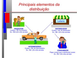 Principais elementos da
distribuição
PRODUTOR
INTERMEDIÁRIO
CONSUMIDOR
Custos + ML do produtor
Ex.: R$ 0,25 o litro de leite
Custos + ML do intermediário.
Ex.: R$ 1,25 o litro de leite
Paga o preço que o distribuidor quiser.
Ex.: R$ 1,50 o litro de leite
Leiteria
DISTRIBUIDOR
Custos + ML do distribuidor.
Ex.: R$ 1,25 o litro de leite
 
