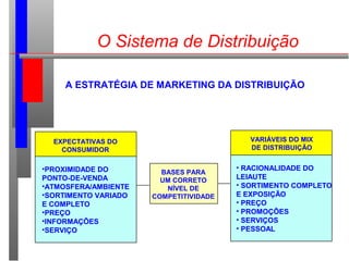 O Sistema de Distribuição
VARIÁVEIS DO MIX DE
DISTRIBUIÇÃO
EXPECTATIVAS DO
CONSUMIDOR
•PROXIMIDADE DO
PONTO-DE-VENDA
•ATMOSFERA/AMBIENTE
•SORTIMENTO VARIADO
E COMPLETO
•PREÇO
•INFORMAÇÕES
•SERVIÇO
• RACIONALIDADE DO
LEIAUTE
• SORTIMENTO COMPLETO
E EXPOSIÇÃO
• PREÇO
• PROMOÇÕES
• SERVIÇOS
• PESSOAL
VARIÁVEIS DO MIX
DE DISTRIBUIÇÃO
BASES PARA
UM CORRETO
NÍVEL DE
COMPETITIVIDADE
A ESTRATÉGIA DE MARKETING DA DISTRIBUIÇÃO
 