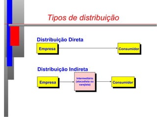 Tipos de distribuição
Empresa Consumidor
Distribuição Direta
Empresa Consumidor
Intermediário
(atacadista ou
varejista)
Distribuição Indireta
 