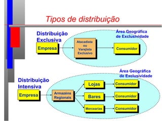 Tipos de distribuição
Empresa
Atacadista
ou
Varejista
Exclusivo
Consumidor
Distribuição
Exclusiva
Área Geográfica
de Exclusividade
Empresa Armazéns
Regionais
Lojas
Bares
Mercearias
Consumidor
Consumidor
Consumidor
Área Geográfica
de Exclusividade
Distribuição
Intensiva
 