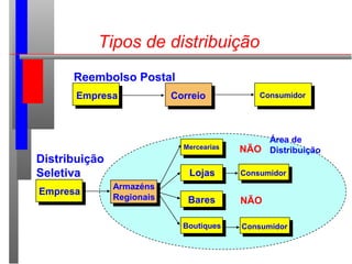 Tipos de distribuição
Boutiques
Empresa
Armazéns
Regionais
Lojas
Bares
Consumidor
Consumidor
Área de
Distribuição
Distribuição
Seletiva
Mercearias NÃO
NÃO
Empresa ConsumidorCorreio
Reembolso Postal
 