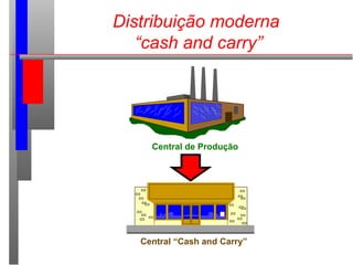 Distribuição moderna
“cash and carry”
Central de Produção
Central “Cash and Carry”
 