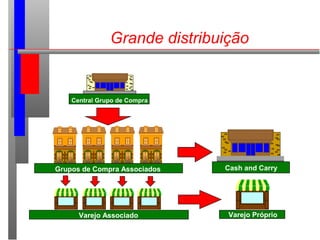Grande distribuição
Central Grupo de Compra
Grupos de Compra Associados
Varejo Associado
Cash and Carry
Varejo Próprio
 