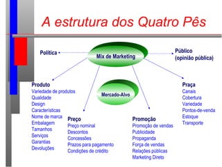 A estrutura dos Quatro Pês
Produto
Variedade de produtos
Qualidade
Design
Características
Nome de marca
Embalagem
Tamanhos
Serviços
Garantias
Devoluções
Preço
Preço nominal
Descontos
Concessões
Prazos para pagamento
Condições de crédito
Promoção
Promoção de vendas
Publicidade
Propaganda
Força de vendas
Relações públicas
Marketing Direto
Praça
Canais
Cobertura
Variedade
Pontos-de-venda
Estoque
Transporte
Mix de Marketing
Mercado-Alvo
Política Público
(opinião pública)
 