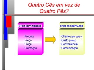 Quatro Cês em vez de
Quatro Pês?
ÓTICA DO VENDEDOR ÓTICA DO COMPRADOR
•Produto
•Preço
•Praça
•Promoção
•Cliente (valor para o)
•Custo (menor)
•Conveniência
•Comunicação
 