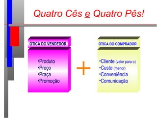 Quatro Cês e Quatro Pês!
ÓTICA DO VENDEDOR ÓTICA DO COMPRADOR
•Produto
•Preço
•Praça
•Promoção
•Cliente (valor para o)
•Custo (menor)
•Conveniência
•Comunicação
+
 