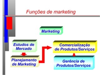 Funções de marketing
Marketing
Estudos de
Mercado
Planejamento
de Marketing
Comercialização
de Produtos/Serviços
Gerência de
Produtos/Serviços
 
