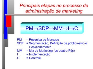 Principais etapas no processo de
administração de marketing
PM→SDP→MM→I→C
PM = Pesquisa de Mercado
SDP = Segmentação, Definição de público-alvo e
Posicionamento
MM = Mix de Marketing (os quatro Pês)
I = Implementação
C = Controle
 
