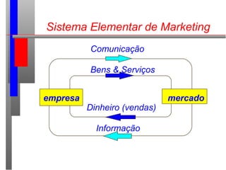 Sistema Elementar de Marketing
empresa mercado
Comunicação
Bens & Serviços
Dinheiro (vendas)
Informação
 