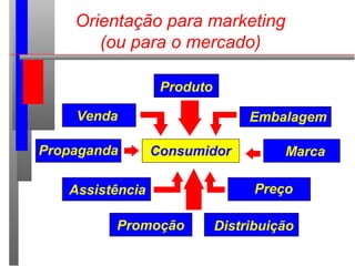 Orientação para marketing
(ou para o mercado)
Consumidor
Produto
Venda Embalagem
Propaganda Marca
Assistência Preço
Promoção Distribuição
 