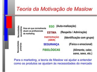 Para o marketing, a teoria de Maslow vai ajudar a entender
como os produtos se ajustam às necessidades do mercado
Teoria da Motivação de Maslow
FISIOLÓGICAS
SEGURANÇA
PARTICIPAÇÃO
(AMOR)
ESTIMA
EGO (Auto-realização)
(Respeito / Admiração)
(Identificação com grupo)
(Física e emocional)
(Alimento, calor,
sono, sexo, etc.)
Área em que normalmente
atuam os profissionais
de marketing
Necessidades
primárias
Necessidades
secundárias
 