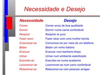 Necessidade e Desejo
Necessidade Desejo
Comer Comer arroz de boa qualidade
Dormir Dormir numa cama confortável
Respirar Respirar ar puro
Fazer sexo Fazer sexo com uma mulher bonita
Comunicar-se Comunicar-se por meio de um telefone
Beber Beber um vinho italiano
Evacuar Evacuar num banheiro limpo
Urinar Urinar num ambiente esterilizado
Exercitar-se Exercitar-se numa academia
Locomover-se Locomover-se num carro confortável
Relacionar-se Relacionar-se com pessoas amigas
 