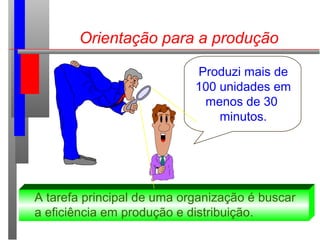 Orientação para a produção
Produzi mais de
100 unidades em
menos de 30
minutos.
A tarefa principal de uma organização é buscar
a eficiência em produção e distribuição.
 
