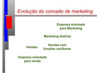 Evolução do conceito de marketing
Empresa orientada
para venda
Vendas
Vendas com
funções auxiliares
Marketing distinto
Empresa orientada
para Marketing
 
