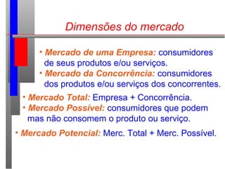 Dimensões do mercado
• Mercado de uma Empresa: consumidores
de seus produtos e/ou serviços.
• Mercado da Concorrência: consumidores
dos produtos e/ou serviços dos concorrentes.
• Mercado Total: Empresa + Concorrência.
• Mercado Possível: consumidores que podem
mas não consomem o produto ou serviço.
• Mercado Potencial: Merc. Total + Merc. Possível.
 