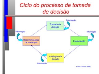 Ciclo do processo de tomada
de decisão
Informação
Informação
Informação
Informação
Recomendações
de mudanças
Avaliação da
decisão
Implantação
Tomada de
decisão
Fonte: Cassarro (1995)
 