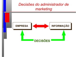Decisões do administrador de
marketing
EMPRESA INFORMAÇÃO
DECISÕES
 