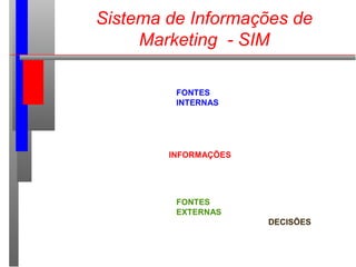 Sistema de Informações de
Marketing - SIM
FONTES
INTERNAS
FONTES
EXTERNAS
INFORMAÇÕES
DECISÕES
 
