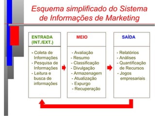 Esquema simplificado do Sistema
de Informações de Marketing
ENTRADA MEIO SAÍDA
(INT./EXT.)
- Coleta de - Avaliação - Relatórios
Informações - Resumo - Análises
- Pesquisa de - Classificação - Quantificação
Informações - Divulgação de Recursos
- Leitura e - Armazenagem - Jogos
busca de - Atualização empresariais
informações - Expurgo
- Recuperação
 