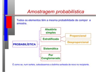 Amostragem probabilística
PROBABILÍSTICA
Aleatória
simples
Estratificada
Sistemática
Por
Conglomerado
Proporcional
Desproporcional
Todos os elementos têm a mesma probabilidade de compor a
amostra.
É como se, num sorteio, colocássemos a bolinha sorteada de novo no recipiente.
 
