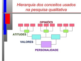 Hierarquia dos conceitos usados
na pesquisa qualitativa
OPINIÕES
ATITUDES
VALORES
PERSONALIDADE
 