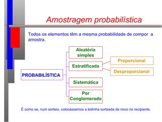 Amostragem probabilística
PROBABILÍSTICA
Aleatória
simples
Estratificada
Sistemática
Por
Conglomerado
Proporcional
Desprop...