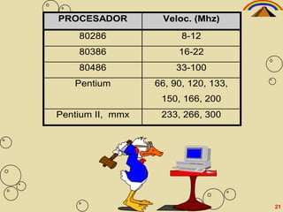PROCESADOR         Veloc. (Mhz)
    80286               8-12
    80386              16-22
    80486             33-100
   Pentium        66, 90, 120, 133,
                   150, 166, 200
Pentium II, mmx    233, 266, 300




                                      21
 