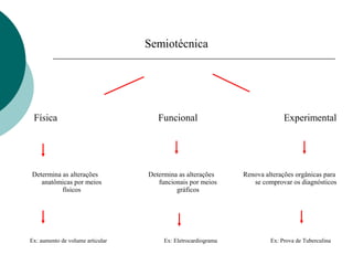 Semiotécnica
Física Funcional Experimental
Determina as alterações
anatômicas por meios
físicos
Determina as alterações
funcionais por meios
gráficos
Renova alterações orgânicas para
se comprovar os diagnósticos
Ex: aumento de volume articular Ex: Eletrocardiograma Ex: Prova de Tuberculina
 