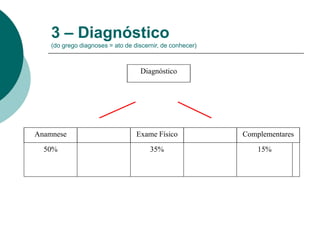 Diagnóstico
Anamnese Exame Físico Complementares
50% 35% 15%
3 – Diagnóstico
(do grego diagnoses = ato de discernir, de conhecer)
 