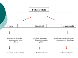 Semiotécnica
Física Funcional Experimental
Determina as alterações
anatômicas por meios
físicos
Determina as alterações
funcionais por meios
gráficos
Renova alterações orgânicas para
se comprovar os diagnósticos
Ex: aumento de volume articular Ex: Eletrocardiograma Ex: Prova de Tuberculina
 