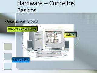 Hardware – Conceitos
Básicos
•Processamento de Dados
PROCESSAMENTO
SAÍDA

ENTRADA

 