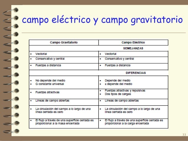 Comparacion entre campo electrico y gravitacional