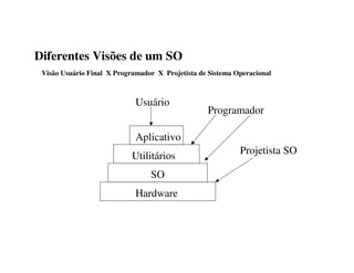 Diferentes Visões de um SO
 Visão Usuário Final X Programador X Projetista de Sistema Operacional



                             Usuário
                                                   Programador

                             Aplicativo
                                                            Projetista SO
                            Utilitários
                                 SO
                             Hardware
 