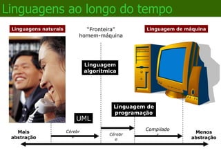 Converta  o projeto em  código Sem projeto não há o que codificar. Considere a máquina conforme a liberdade possível. Problema     Solução     Código Análise Projeto Implementação 
