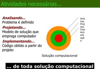 Por que análise, projeto e codificação? 