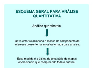 ESQUEMA GERAL PARA ANÁLISE
QUANTITATIVA
Análise quantitativa
Deve estar relacionada à massa do componente de
interesse presente na amostra tomada para análise.
Essa medida é a última de uma série de etapas
operacionais que compreende toda a análise.
 