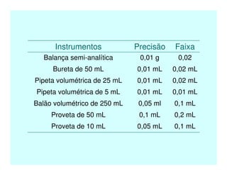 0,1 mL0,05 mLProveta de 10 mL
0,2 mL0,1 mLProveta de 50 mL
0,1 mL0,05 mlBalão volumétrico de 250 mL
0,01 mL0,01 mLPipeta volumétrica de 5 mL
0,02 mL0,01 mLPipeta volumétrica de 25 mL
0,02 mL0,01 mLBureta de 50 mL
0,020,01 gBalança semi-analítica
FaixaPrecisãoInstrumentos
 