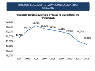 RESULTADO GERAL MORTES EVITÁVEIS (ANOS COMPLETOS)
2004 A 2012
48,73%
50,27%
51,24%
50,63%
50,35%
50,01%
49,56% 48,04%
47,42%
48,00%
47,00%
46,00%
45,00%
2004 2005 2006 2007 2008 2009 2010 2011 2012
49,00%
50,00%
51,00%
52,00%
ParticipaçãodosÓbitosEvitáveis(0 a74 anos)nototaldeÓbitosem
Pernambuco.
 